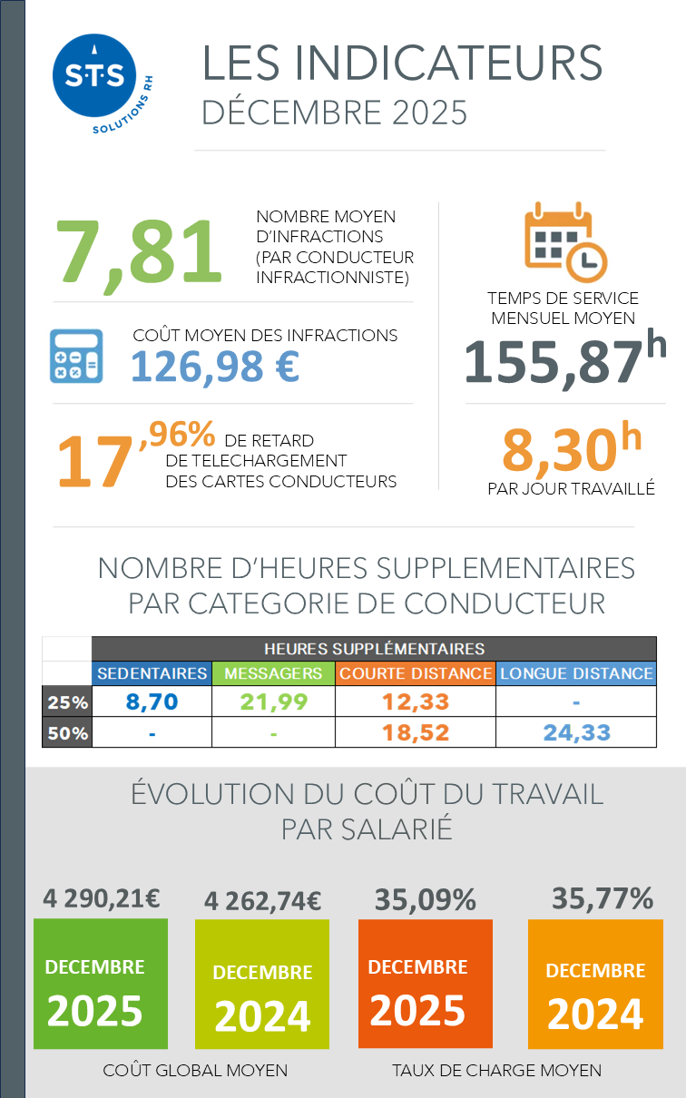 Les indicateurs - Décembre 2025
